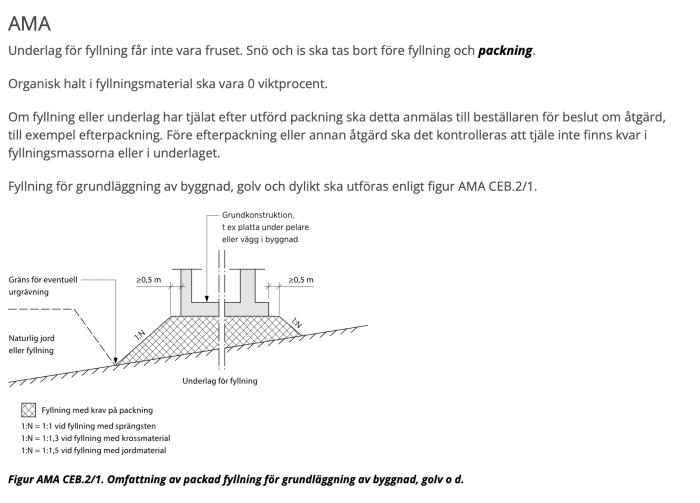 Diagram som visar AMA-krav på fyllning för grundläggning av byggnad, inklusive avstånd från släntkrön, lutning baserad på fyllmaterial, och krav på packning.