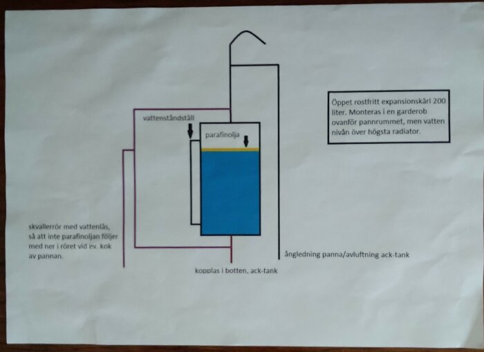 Ritning av ett öppet rostfritt expansionskärl, 200 liter, med markeringar för vattenståndställ, paraffinolja, och kopplingar till panna och ack-tank.