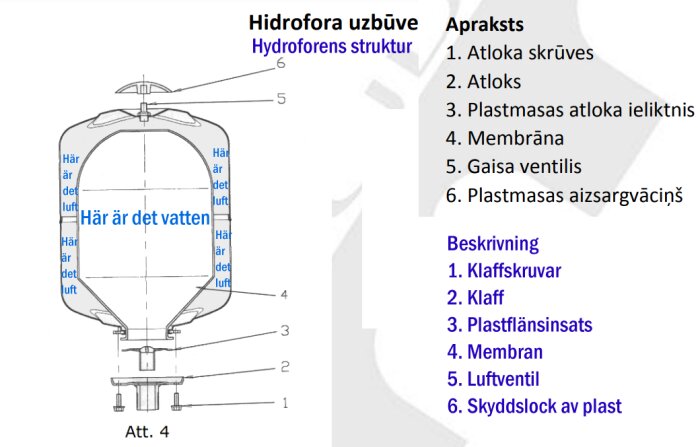 Diagram över hydroforens struktur med komponenter som klaffskruvar, klaff, plastflänsinsats, membran, luftventil och plastskyddslock, samt svenska översättningar.