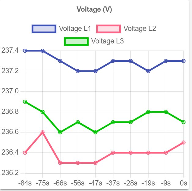 Linjegraph som visar spänningsvariationer för tre ledningar (L1, L2, L3) över tid i sekunder, med linjefärgerna blå, rosa och grön.