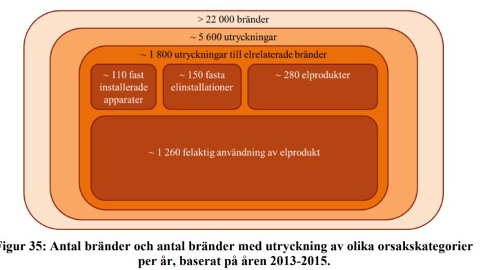 Årlig statistik över bränder och utryckningar. 22 000 bränder totalt, 5 600 utryckningar, 1 800 elrelaterade utryckningar varav 1 260 felaktig användning.