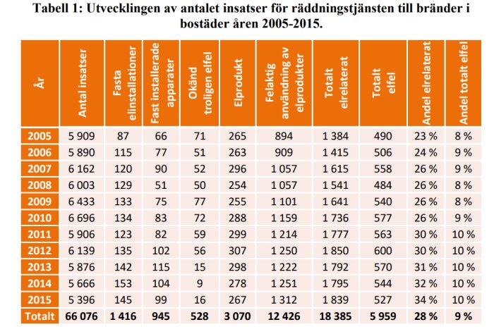 Tabell med antal insatser för bränder i bostäder 2005-2015, orsakade av elfel och felaktig användning. Totalt 66 076 insatser, varav 28 % elrelaterade.