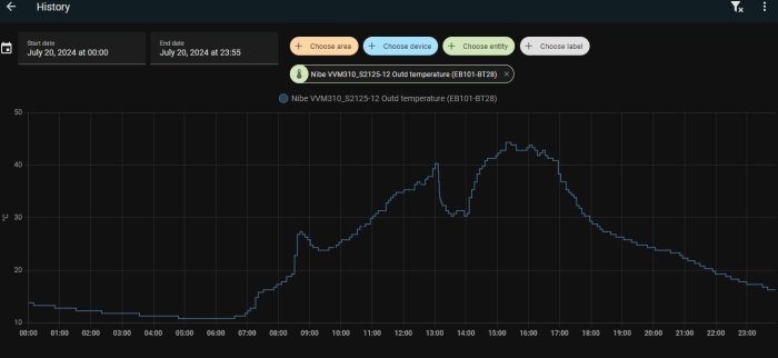 Diagram över utetemperatur från mätstation Nibe VVM310_S2125-12, med temperaturökning till 44 grader vid 17-tiden den 20 juli 2024.
