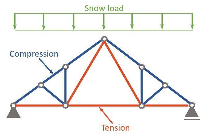 Diagram som visar en takstols struktur med pilar som indikerar tryck och dragkrafter samt en illustration av snöbelastning på taket.