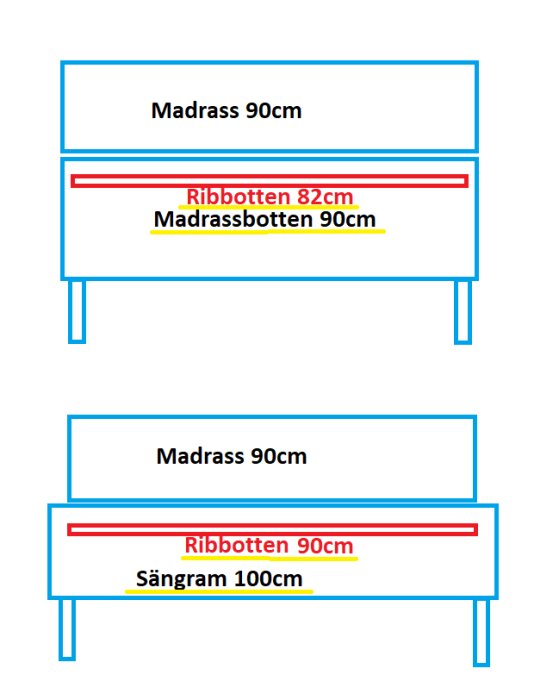 Diagram som jämför två sängar: en med en 82 cm ribbotten på en 90 cm madrassbotten, och en annan med en 90 cm ribbotten i en 100 cm sängram.