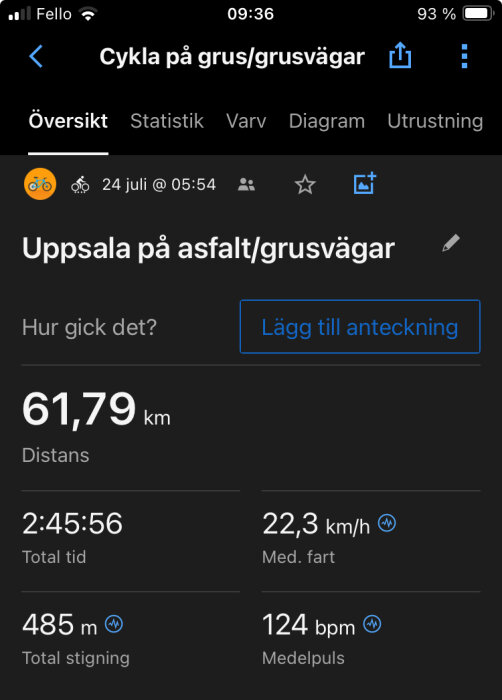 Skärmbild av en cykelturregistrering i en app, 61,79 km på asfalt/grusvägar i Uppsala den 24 juli, med total tid 2:45:56, medelhastighet 22,3 km/h, stigning 485 m, och medelpuls 124 bpm.