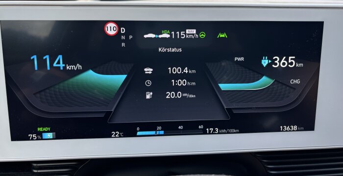 Digital skärm i en Ioniq 5 visar 114 km/h, körstatus med 100,4 km körsträcka, 1:00 timme, 20 kWh/100 km förbrukning, 75 % batterinivå och 365 km räckvidd.