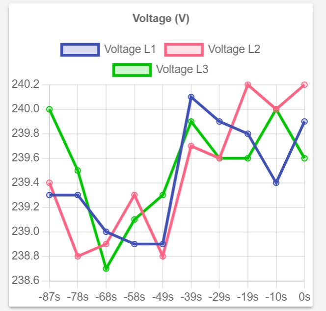 Linjediagram som visar spänning i tre ledningar (L1, L2 och L3) med varierande värden mellan 238,6V och 240,2V under en tidsperiod från -87s till 0s.