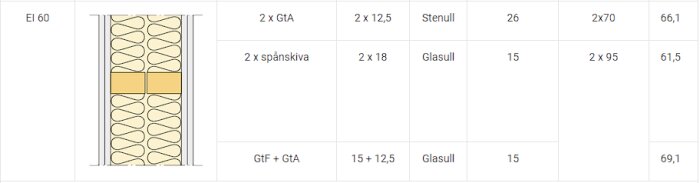 Diagram över väggstruktur som visar tre alternativ: 2x GtA med stenull, 2x spånskiva med glasull, och GtF + GtA med glasull, samt deras tjocklek och material.