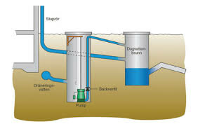 Illustration av dräneringssystem som visar dagvattenbrunn, dräneringsvatten, backventil och pumprör som leder till takavvattning.