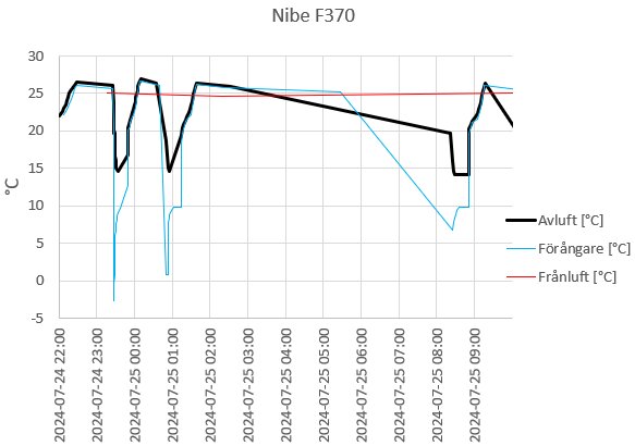 Diagram som visar temperaturerna för avluft, förångare och frånluft för en Nibe F370 under perioden 2024-07-24 22:00 till 2024-07-25 09:00.