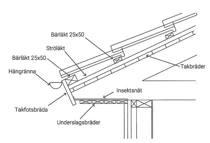 Diagram över takkonstruktion som visar takfotsbräda, hängränna, bärläkt, ströläkt och insektsnät, samt hur vattnet leds från taket.