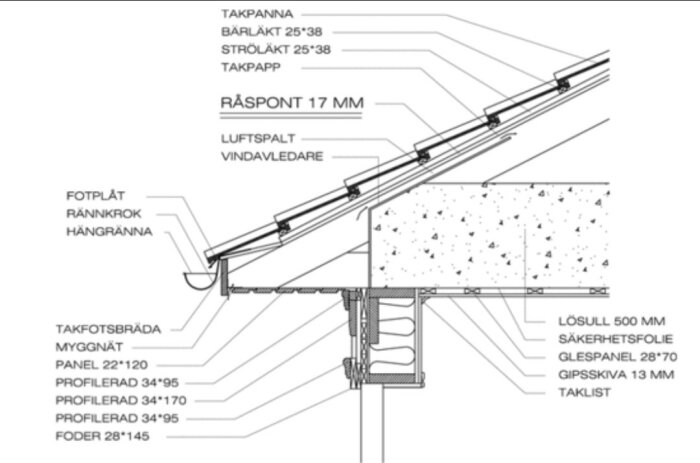 Illustration av ett taks konstruktion med takpanna, råspont, luftspalt, takfotsbräda, fotplåt, hängränna, myggnät och isolering, detaljerade mått och material angivna.