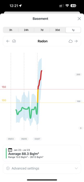 Skärmbild av Airthings mätare som visar radonmätning i källaren. Mätningen visar ett medelvärde på 88,3 Bq/m³ för perioden jan 22 - jul 23.