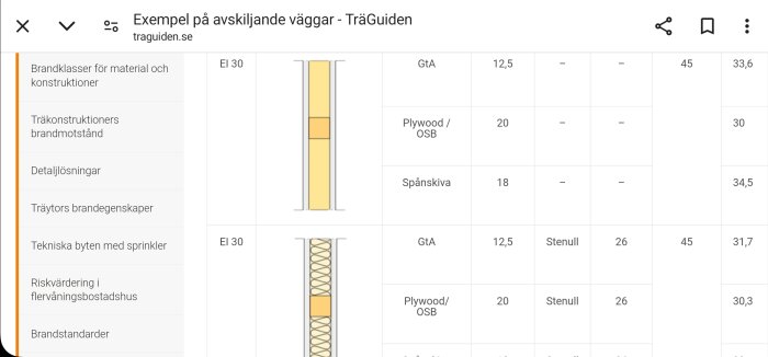 Schema för avskiljande väggar med EI30 brandklassning enligt TräGuiden, visar material som plywood, OSB, spånskiva, stenull, och deras tjocklekar.