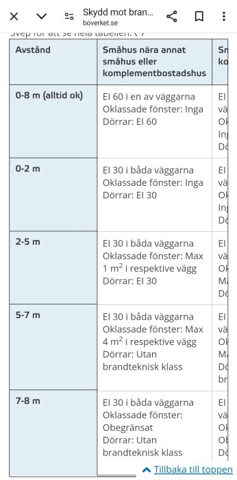 Tabell som visar brandkrav för småhus beroende på avstånd till annat hus, med detaljer för vägg-, fönster- och dörrkrav för avstånd 0-8 meter.