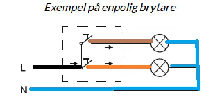 Exempeldiagram av enpolig strömbrytare med svart fasledning, blå nolla, orange och brun tändtråd till två lampor, text "Exempel på enpolig brytare".