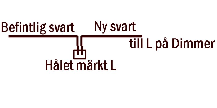 Schematisk bild som visar hur två svarta kablar ansluts till samma skruvkoppling som är märkt med L varav en går till L på en dimmer.