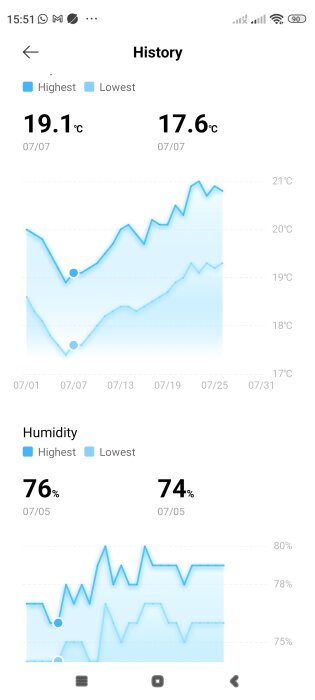 Skärmbild av en app som visar historiska data för temperatur (19,1°C högst och 17,6°C lägst) och luftfuktighet (76% högst och 74% lägst) över tid.