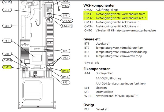 Ritning av en VVS-enhet med komponenter och givare markerade och listade. Avstängningsventilerna QM31 och QM32 för värmebärare fram och retur är markerade i gult.