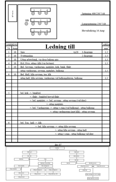 Elskåpsschema med säkringar och ledningar, en lista över säkringar för olika rum och apparater samt en schematisk ritning över eldistributionen i en bostad.