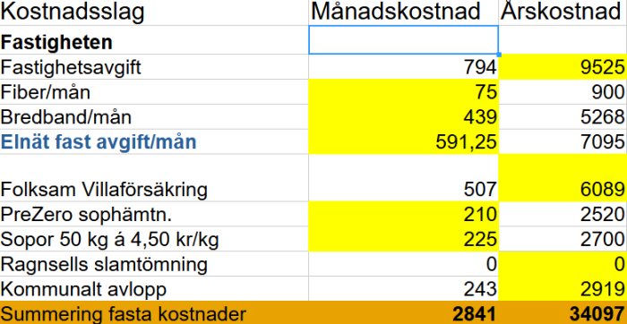 Tabell över driftskostnader för fastighet, inkluderar bland annat avgifter för fastighet, bredband, elnät och försäkring. Månadskostnad totalt: 2841 kr, årskostnad totalt: 34097 kr.