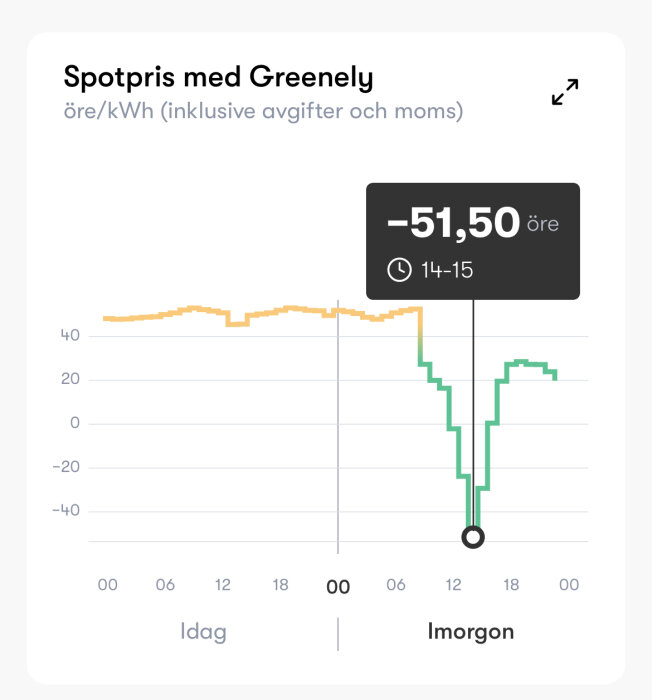 Diagram som visar spotpris med Greenely i öre/kWh för idag och imorgon, där priset sjunker till -51,50 öre mellan 14-15 imorgon.