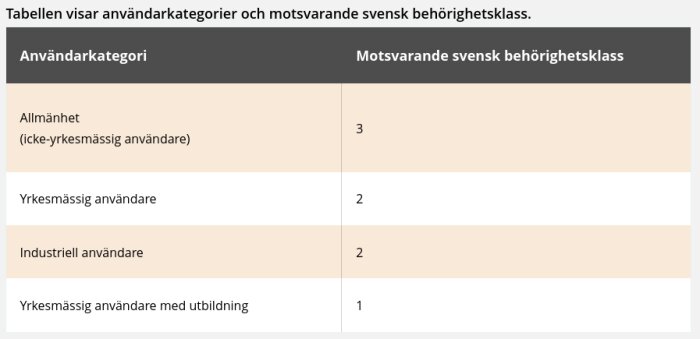 Tabell som visar användarkategorier och motsvarande svensk behörighetsklass: Allmänhet klass 3, yrkesmässig användare klass 2, industriell användare klass 2, utbildad yrkesmässig användare klass 1.