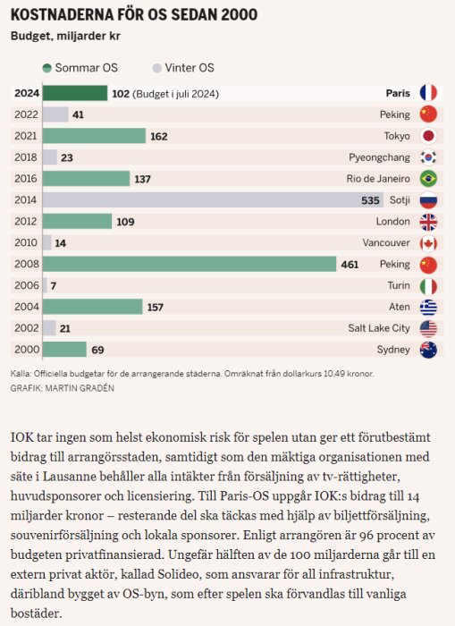 Diagram som visar kostnaderna för OS sedan 2000 till 2024 i miljarder kronor för olika städer. Peking 2008 och Sotji 2014 högst med 461 och 535 miljarder kr.