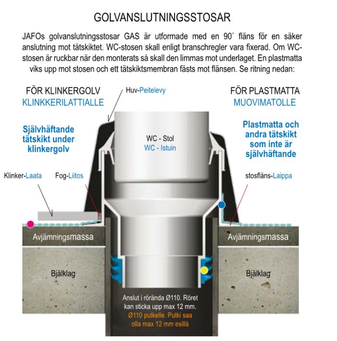 Diagram över JAFO:s golvanslutningsstosar för klinkergolv och plastmatta, visar korrekt montering inklusive tätning med tätskiktsmembran och anslutning till rör Ø110.