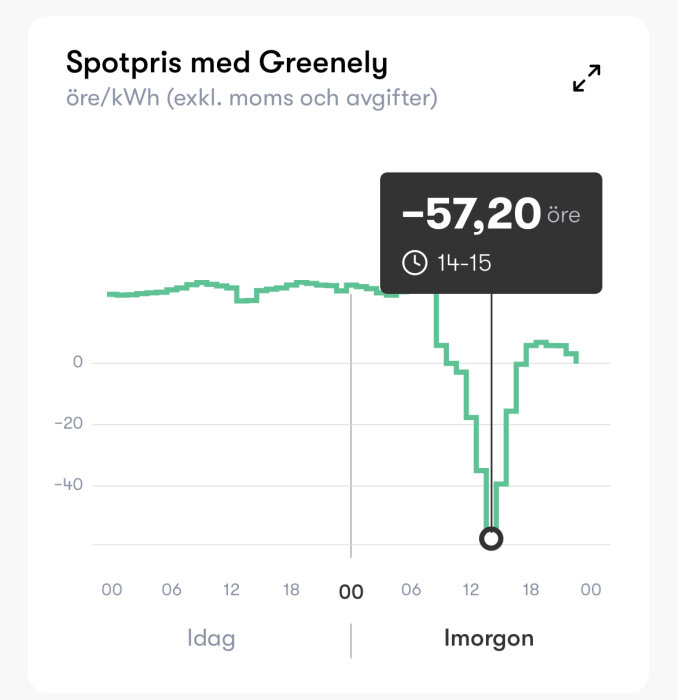 Diagram som visar spotpriset på el med Greenely, som är negativt och når -57,20 öre/kWh mellan kl. 14-15 imorgon, exkl. moms och avgifter.