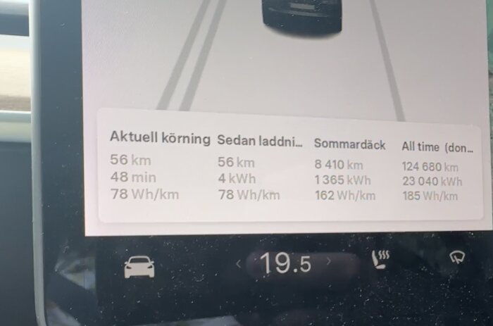 Tesla-bils skärm som visar körstatistik: Aktuell körning 56 km, 48 min, 78 Wh/km. All time 124 680 km, 23 040 kWh, 185 Wh/km. Tempen inuti bilen visar 19.5 grader.