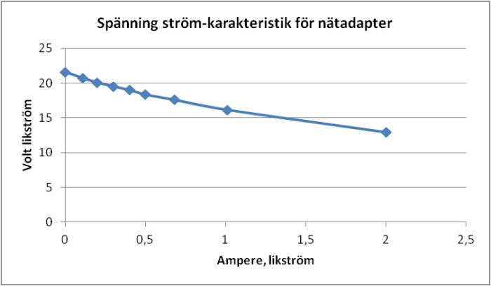 Diagram som visar spänning-ström-karakteristik för nätadapter. Volten från 25V till 10V minskar gradvis med ökande ampere från 0 till 2A.