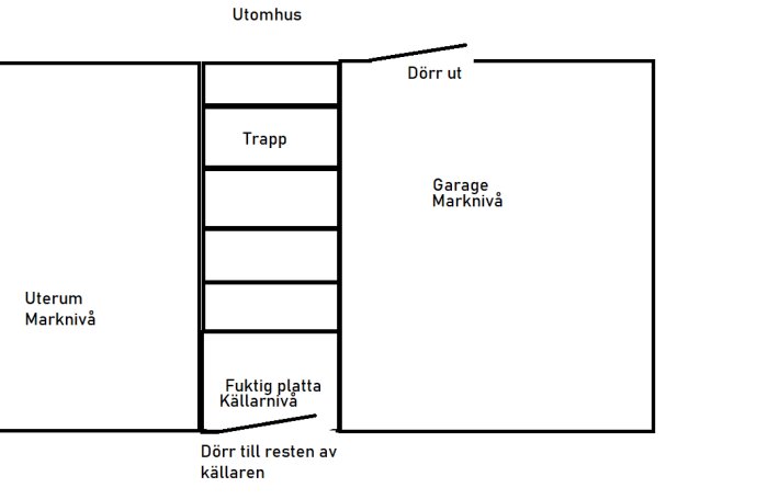 En ritning som visar uterum, garage, trappa, fuktig platta på källarnivå, utomhusområde, dörr ut och dörr till resten av källaren.