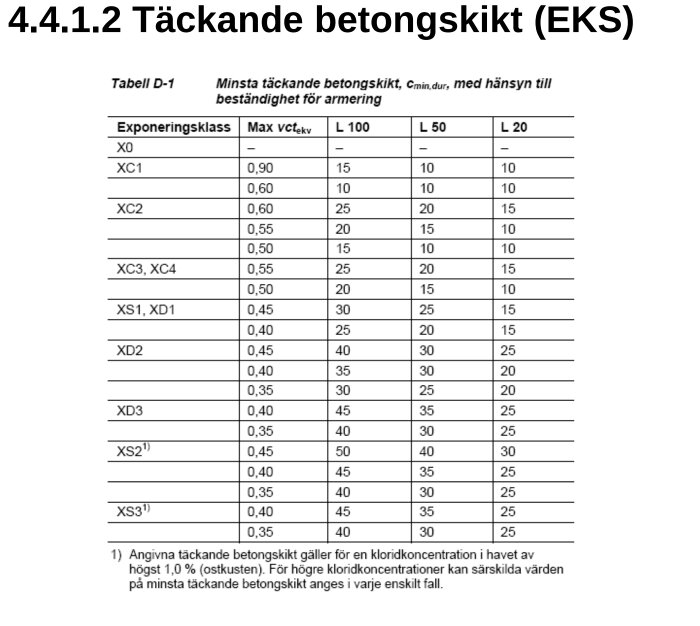 Tabell över minimala täckande betongskikt (c_min,dur) för olika exponeringsklasser (X0, XC1, XC2, XC3, XC4, XS1, XS2, XS3, XD1, XD2, XD3) beroende på hållbarhet för armering.