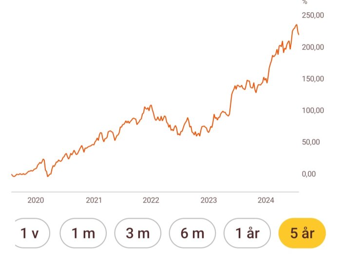 Linjegraph som visar en kursutveckling från 2020 till 2024 med huvudfokus på en femårsperiod, där värdet ökar markant över tiden.