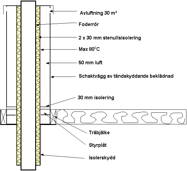 Schematisk vy över en byggnadsdetalj med avluftning, foderrör, stenull, schaktvägg, träbjälke, styrplåt och olika lager av isolering med måttangivelser.