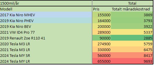 Tabell som visar modeller av elbilar, deras pris och totala månadskostnad för 1500 mil/år; färgskala från grön (låga kostnader) till röd (höga kostnader).