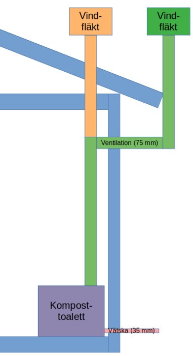 Skiss av installation av komposterande toalett med ventilation och vätskeutlopp. Visar två förslag: grönt rör för existerande genomföring, orange för hål i taket.