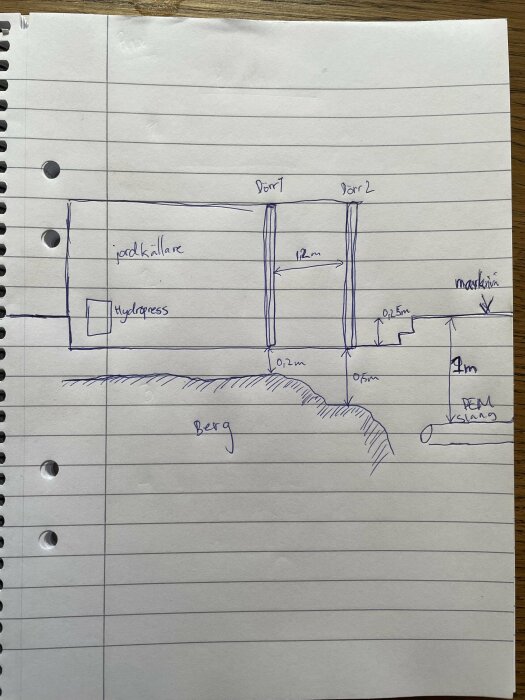 Handritad skiss på anteckningspapper som visar en jordkällare, hydrogross, två dörrar med mått, luftsluss, berg och ett PEM slang-arrangemang på 1 meters djup.