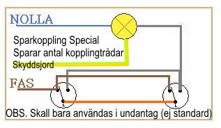 Kopplingsschema som visar sparkoppling special, med noll- och fasledningar, skyddsjord, och en märkning att det ska användas endast i undantagsfall.