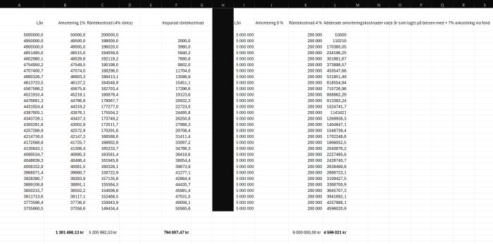 Excel-kalkylblad som jämför lånekostnader och sparande över 30 år med två scenarion: årlig amortering och investering av amorteringsmedel i indexfonder.