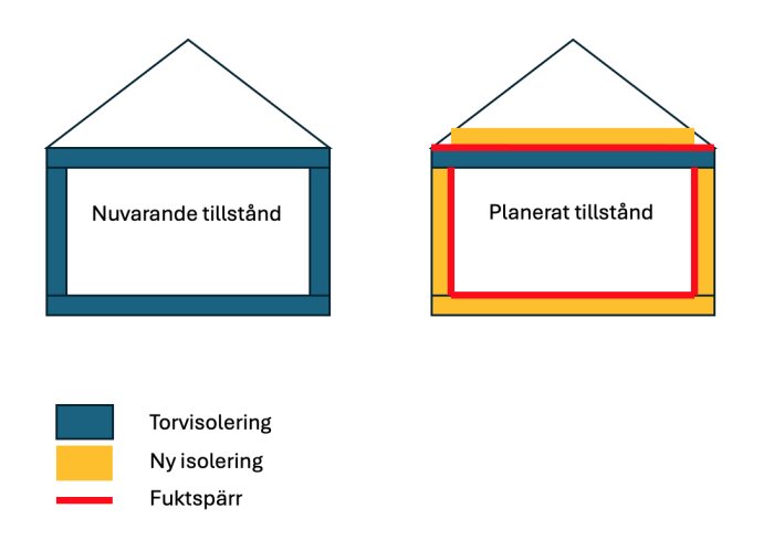 Diagram som visar nuvarande tillstånd med torvisolering i ett utrymme och det planerade tillståndet med ny isolering och fuktspärr.