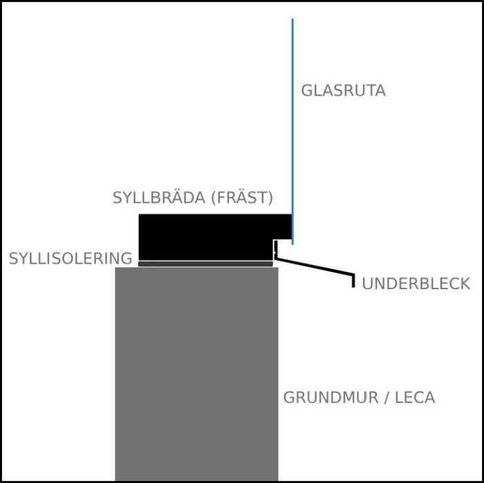 Skiss som visar principen av glasinstallation: Glasruta ovan syllbräda med syllisoleringsmaterial, underbleck skyddar mur, grundmur av LECA.