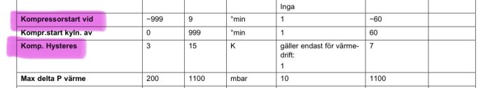 Tabell med inställningar för en Vaillant 77/5 IS hydraulstation, där "Kompressorstart vid" och "Komp. Hysteres" är markerade med rosa highlighter.