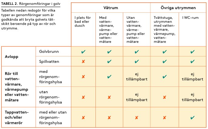 Tabell över godkända rörgenomföringar i golv för olika utrymmen och typer av rör, inklusive alternativen avlopp, rör till vattenvärmare och tappvatten med eller utan rörgenomföringshylsa.