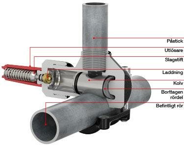 Diagram av en T-plus anslutning från Flamco med etiketter som visar påstick, utlösare, slagstift, laddning, kolv, borttagen rördel och befintligt rör.