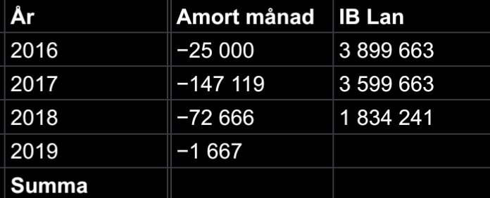 Tabell över amorteringar per år från 2016 till 2019 och utestående lån vid årets början.