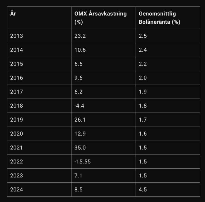 Tabell jämför OMX årsavkastning med den genomsnittliga bolåneräntan mellan åren 2013 och 2024.