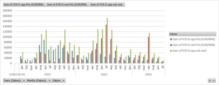 Stapeldiagram som visar FCR-D-upp, FCR-D-ned och summan av dessa priser (EUR/MW) från januari 2022 till juli 2024, med hög peak i april 2023.